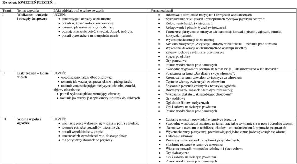 znaczenie pojęć: zwyczaj, obrzęd, tradycja; potrafi opowiadać o minionych świętach; Twórczość plastyczna o tematyce wielkanocnej: kurczaki, pisanki, zajączki, baranki, koszyczki, palemki Wykonanie