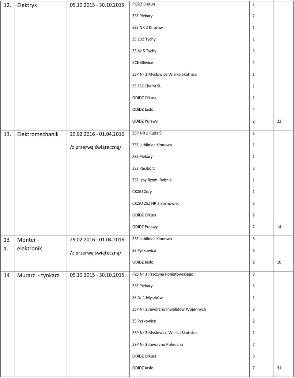 Rybnik CKZiU Żory CKZiU ZSZ NR Sosnowiec ODiDZ Olkusz ODiDZ Puławy a. Monter - elektronik 9.0.