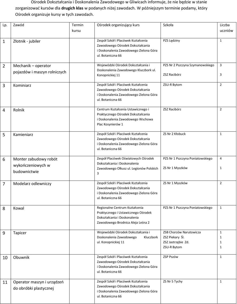 Zawód Termin kursu Ośrodek organizujący kurs Szkoła Liczba uczniów Złotnik - jubiler Zespół Szkół i Placówek Kształcenia i Doskonalenia Zawodowego Zielona Góra ul.