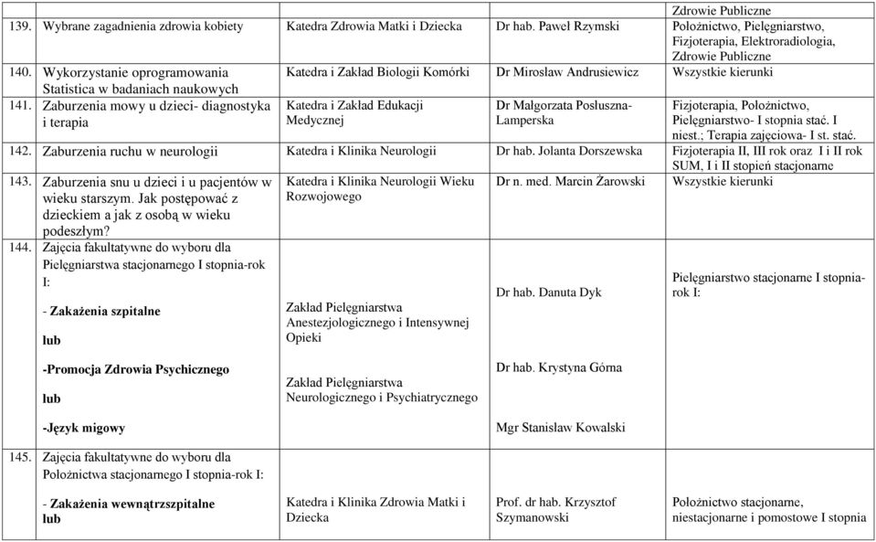 Zaburzenia mowy u dzieci- diagnostyka i terapia Katedra i Zakład Edukacji Dr Małgorzata Posłuszna- Lamperska Fizjoterapia, Położnictwo, Pielęgniarstwo- I stopnia stać. I niest.