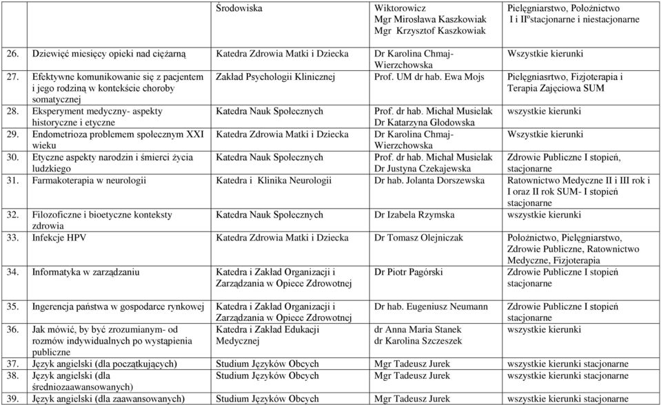 Efektywne komunikowanie się z pacjentem i jego rodziną w kontekście choroby Zakład Psychologii Klinicznej Prof. UM dr hab. Ewa Mojs Pielęgniasrtwo, Fizjoterapia i Terapia Zajęciowa SUM somatycznej 28.