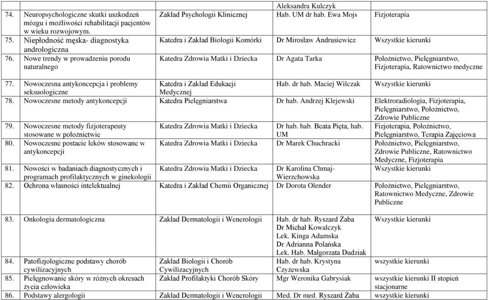 Ewa Mojs Fizjoterapia Katedra i Zakład Biologii Komórki Dr Mirosław Andrusiewicz Katedra Zdrowia Matki i Dziecka Dr Agata Tarka Położnictwo, Pielęgniarstwo, Fizjoterapia, Ratownictwo medyczne 77.