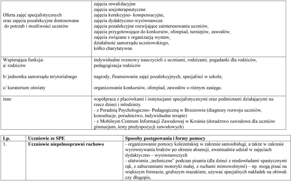 konkursów, olimpiad, turniejów, zawodów, zajęcia związane z organizacją wystaw, działalność samorządu uczniowskiego, kółko charytatywne.