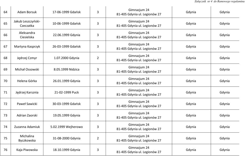 Legionów 27 70 Helena Górka 26.01.1999 3 81-405 ul. Legionów 27 71 Jędrzej Karsznia 21-02-1999 Puck 3 81-405 ul. Legionów 27 72 Paweł Sawicki 30-03-1999 Gdańsk 3 81-405 ul.