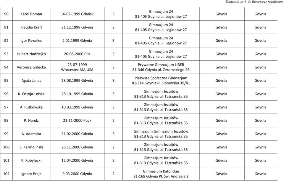 Pomorska 39/41 96 K. Ostoja-Lniska 28.10.1999 3 Gimnazjum Jezuitów 81-313 ul. Tatrzańska 35 97 A. Rutkowska 10.03.1999 3 Gimnazjum Jezuitów 81-313 ul. Tatrzańska 35 98 P.