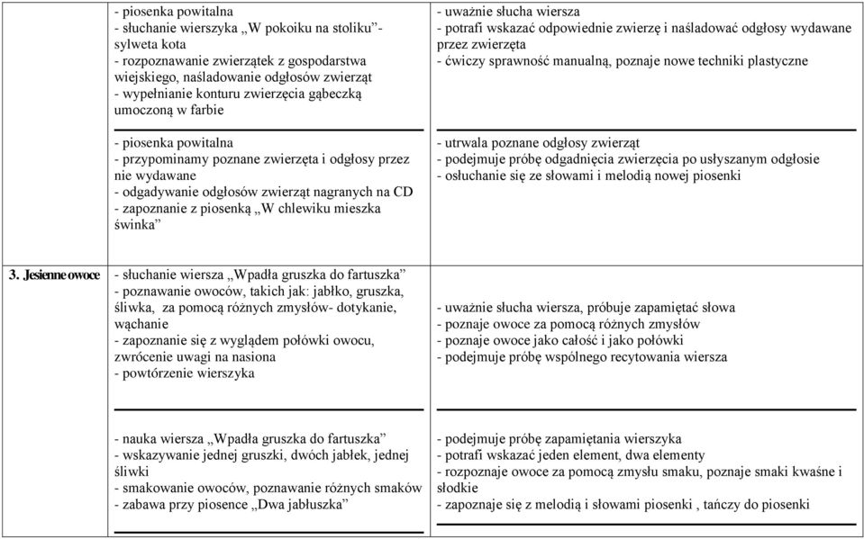 potrafi wskazać odpowiednie zwierzę i naśladować odgłosy wydawane przez zwierzęta - ćwiczy sprawność manualną, poznaje nowe techniki plastyczne - utrwala poznane odgłosy zwierząt - podejmuje próbę