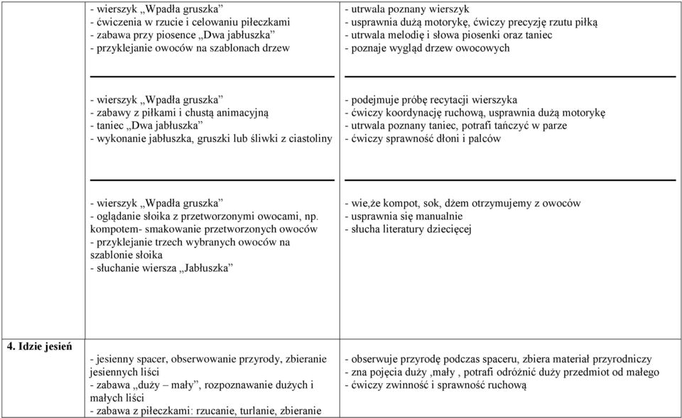 jabłuszka - wykonanie jabłuszka, gruszki lub śliwki z ciastoliny - podejmuje próbę recytacji wierszyka - ćwiczy koordynację ruchową, usprawnia dużą motorykę - utrwala poznany taniec, potrafi tańczyć