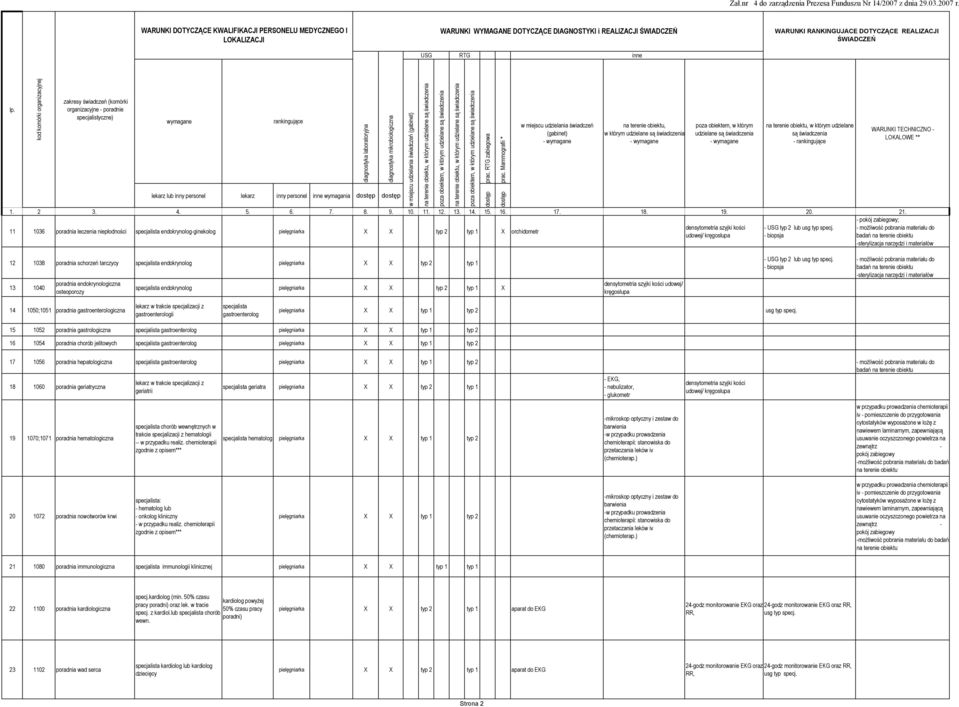 -sterylizacja narzędzi i 12 1038 poradnia schorzeń tarczycy endokrynolog X X typ 2 typ 1 13 1040 poradnia endokrynologiczna osteoporozy endokrynolog X X typ 2 typ 1 X udowej/ kręgosłupa - typ 2 lub