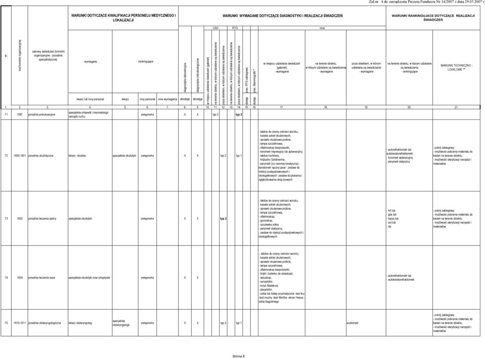 okularowe próbne, - lampa szczelinowa, - oftalmoskop bezpośredni, - tonometr impresyjny lub aplanacyjny, - tablice Ischihary, - trójlustro Goldmanna, - perymetr (co namniej kinetyczny) - keratometr