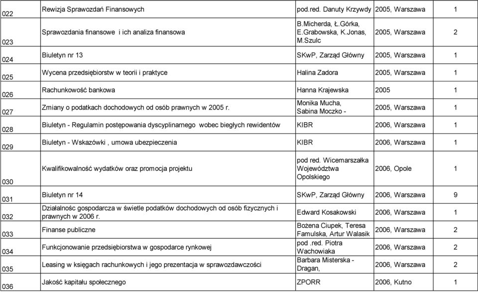 Szulc 2005, Warszawa 2 Biuletyn nr 3 SKwP, Zarząd Główny 2005, Warszawa Wycena przedsiębiorstw w teorii i praktyce Halina Zadora 2005, Warszawa Rachunkowość bankowa Hanna Krajewska 2005 Zmiany o