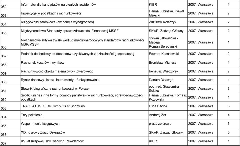 Niefinansowe aktywa trwałe według międzynarodowych standardów rachunkowości MSR/MSSF Sylwia Jałowiecka - Madeja, Roman Seredyński 2007, Warszawa Podatek dochodowy od dochodów uzyskiwanych z