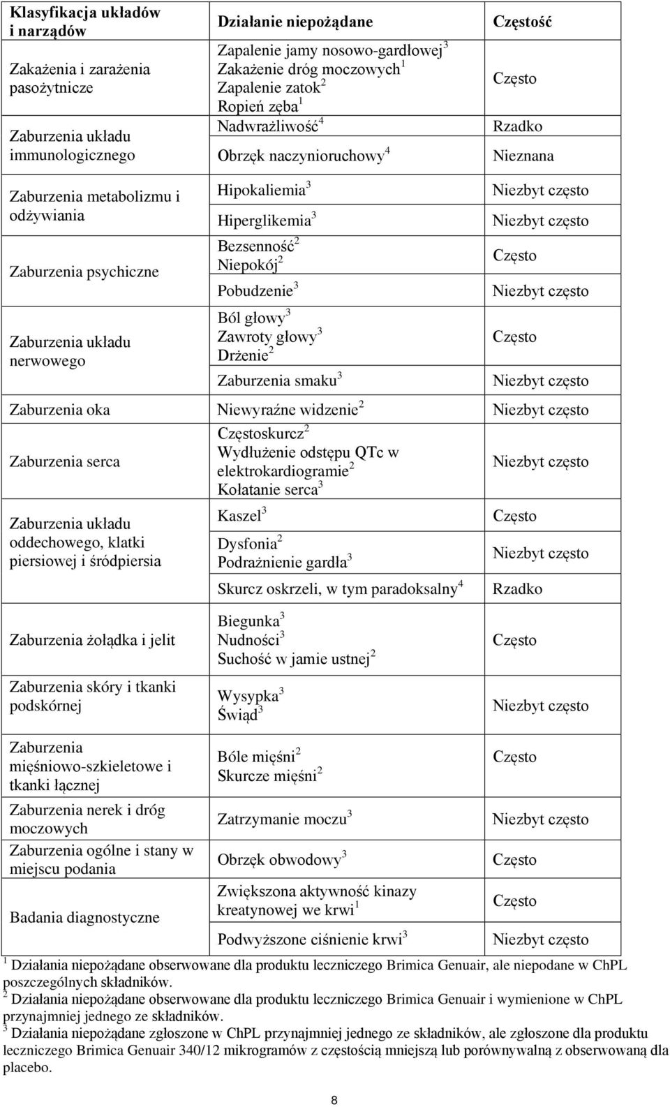 Hiperglikemia 3 Bezsenność 2 Niepokój 2 Pobudzenie 3 Ból głowy 3 Zawroty głowy 3 Drżenie 2 Zaburzenia smaku 3 Niezbyt często Niezbyt często Często Niezbyt często Często Niezbyt często Zaburzenia oka