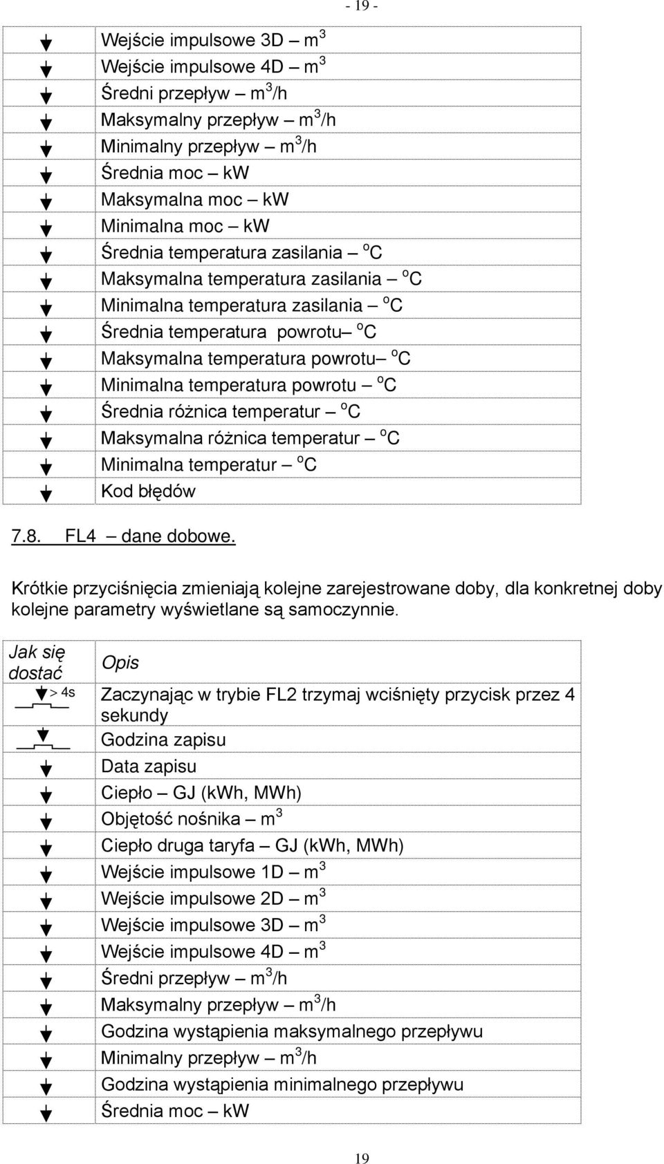 Średnia różnica temperatur o C Maksymalna różnica temperatur o C Minimalna temperatur o C Kod błędów 7.8. FL4 dane dobowe.