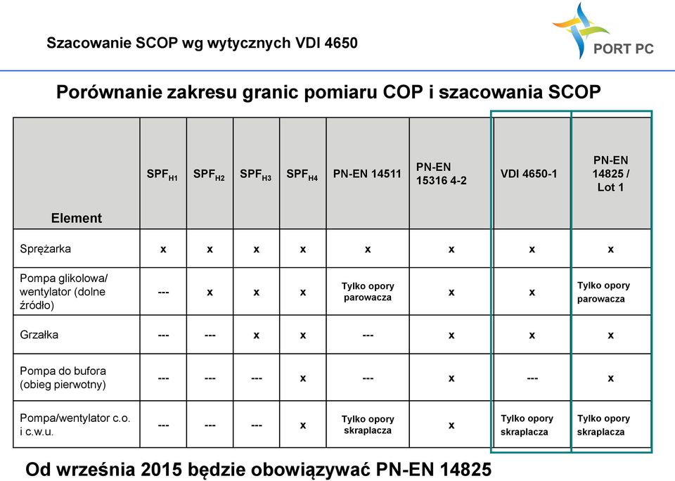 opory parowacza Grzałka --- --- x x --- x x x Pompa do bufora (obieg pierwotny) --- --- --- x --- x --- x Pompa/wentylator c.o. i c.