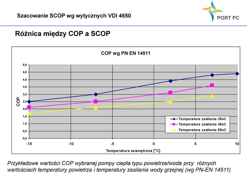 0,0-15 -10-5 0 5 10 Temperatura zewnętrzna [ o C] Przykładowe wartości COP wybranej pompy ciepła typu