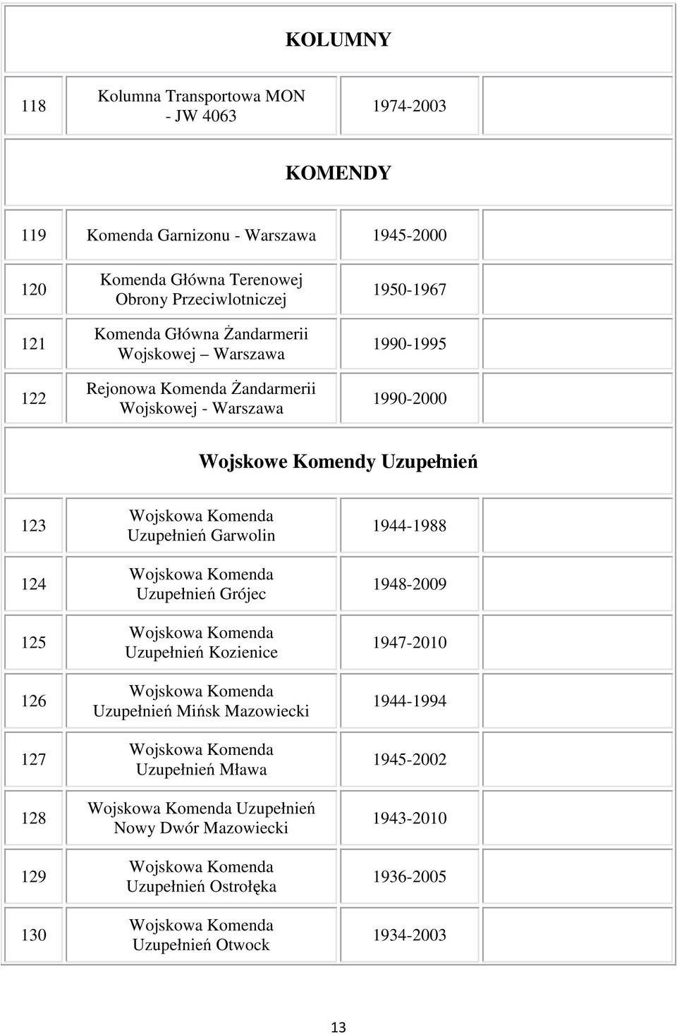 Komenda Uzupełnień Garwolin Wojskowa Komenda Uzupełnień Grójec Wojskowa Komenda Uzupełnień Kozienice Wojskowa Komenda Uzupełnień Mińsk Mazowiecki Wojskowa Komenda Uzupełnień Mława