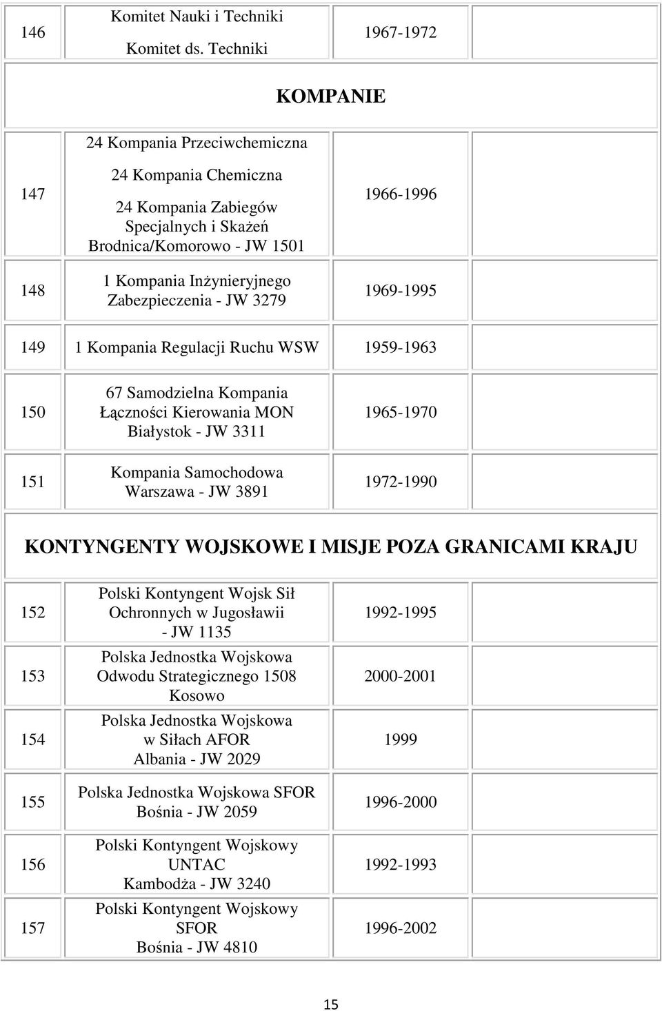 JW 3279 1966-1996 1969-1995 149 1 Kompania Regulacji Ruchu WSW 1959-1963 150 151 67 Samodzielna Kompania Łączności Kierowania MON Białystok - JW 3311 Kompania Samochodowa Warszawa - JW 3891 1965-1970