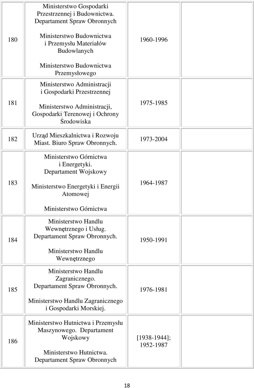 Administracji, Gospodarki Terenowej i Ochrony Środowiska Urząd Mieszkalnictwa i Rozwoju Miast. Biuro Spraw Obronnych. Ministerstwo Górnictwa i Energetyki.