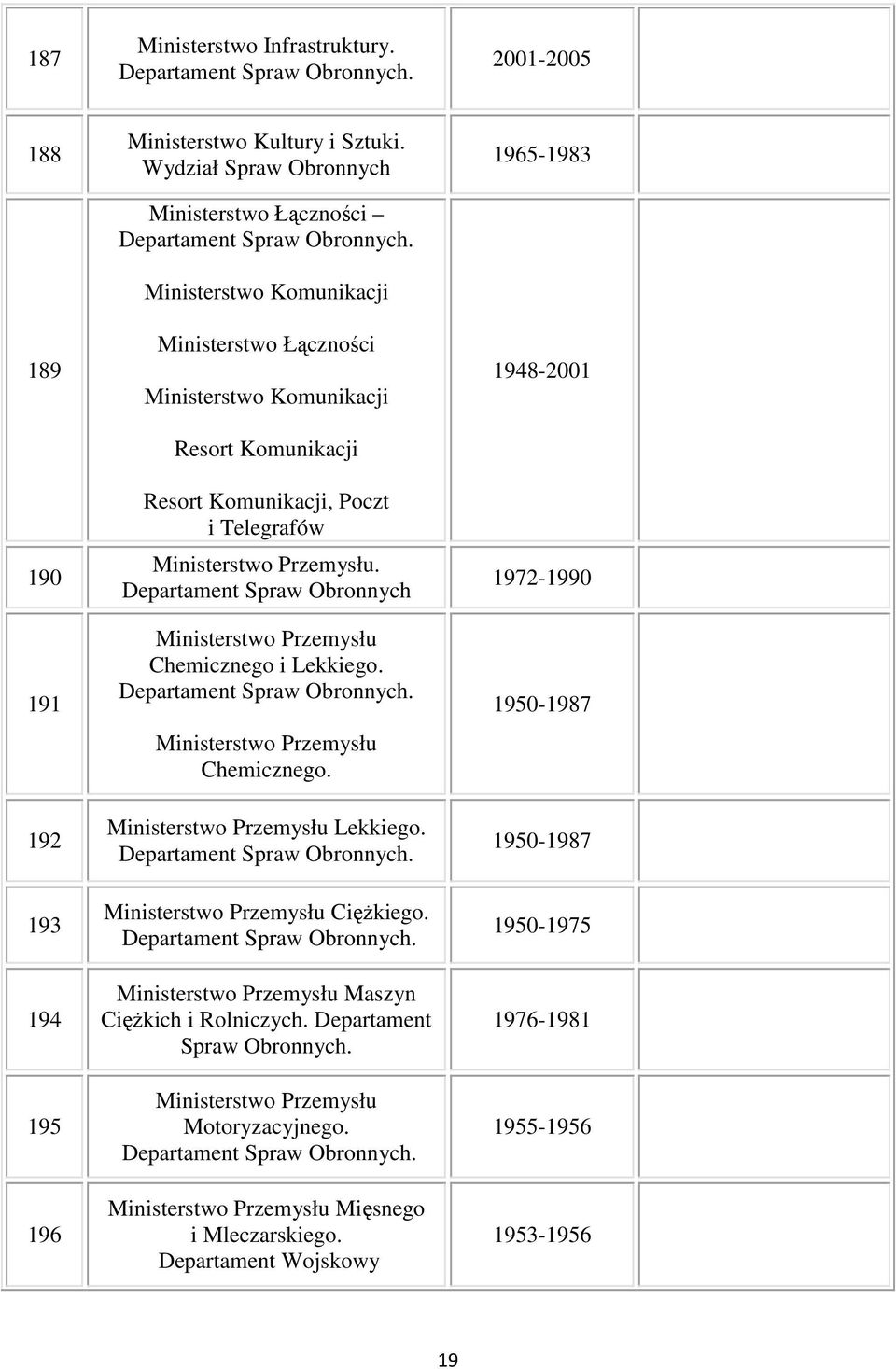 Ministerstwo Komunikacji Ministerstwo Łączności Ministerstwo Komunikacji Resort Komunikacji Resort Komunikacji, Poczt i Telegrafów Ministerstwo Przemysłu.