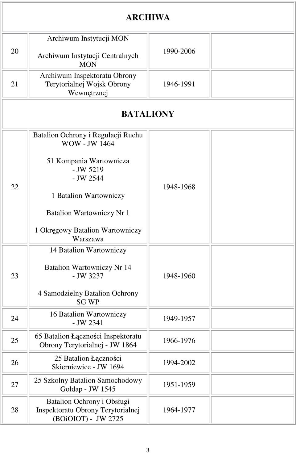 Wartowniczy Batalion Wartowniczy Nr 14 - JW 3237 4 Samodzielny Batalion Ochrony SG WP 16 Batalion Wartowniczy - JW 2341 65 Batalion Łączności Inspektoratu Obrony Terytorialnej - JW 1864 25 Batalion