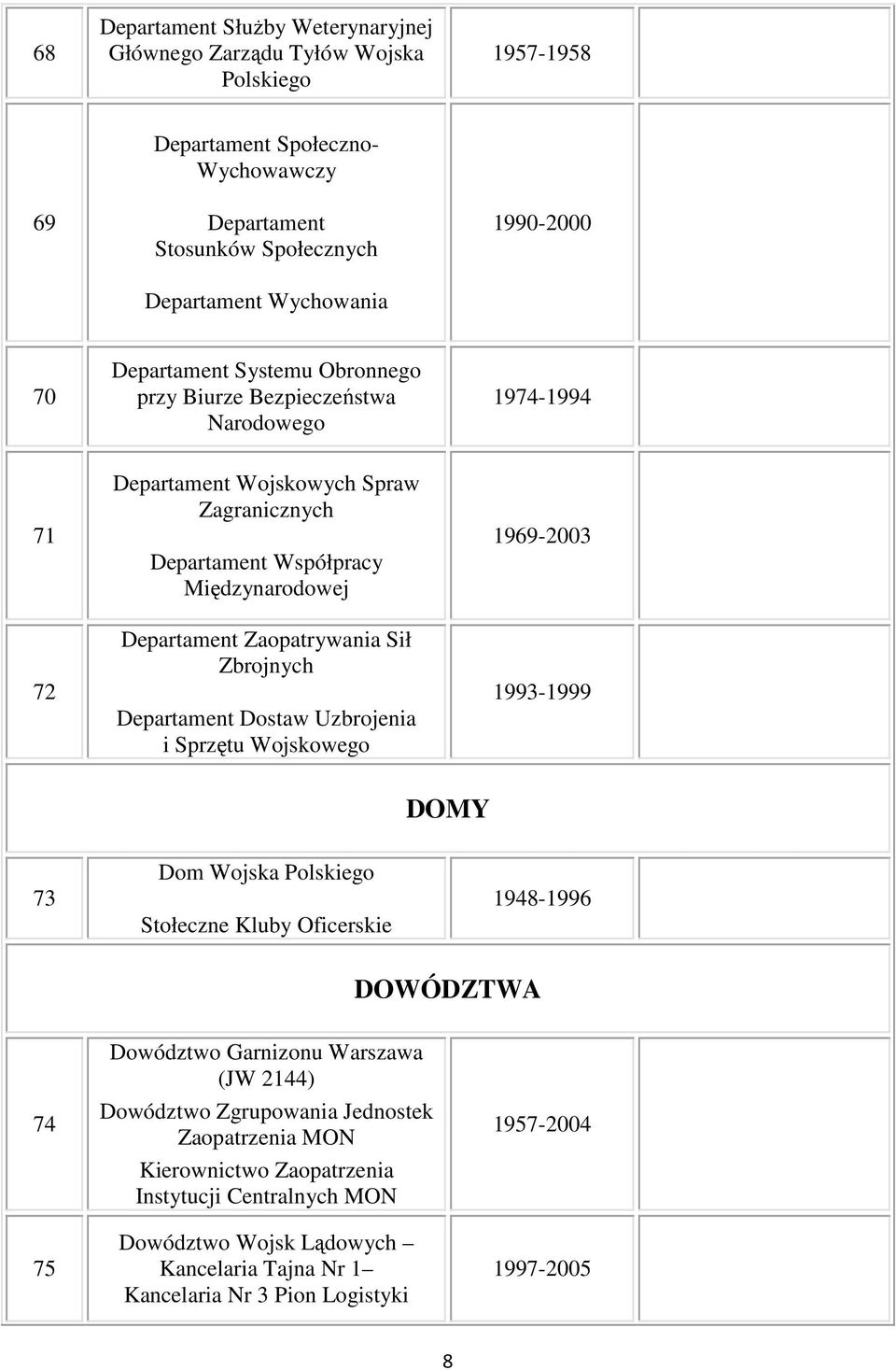 Zbrojnych Departament Dostaw Uzbrojenia i Sprzętu Wojskowego DOMY 1969-2003 1993-1999 73 Dom Wojska Polskiego Stołeczne Kluby Oficerskie 1948-1996 DOWÓDZTWA 74 75 Dowództwo Garnizonu Warszawa (JW