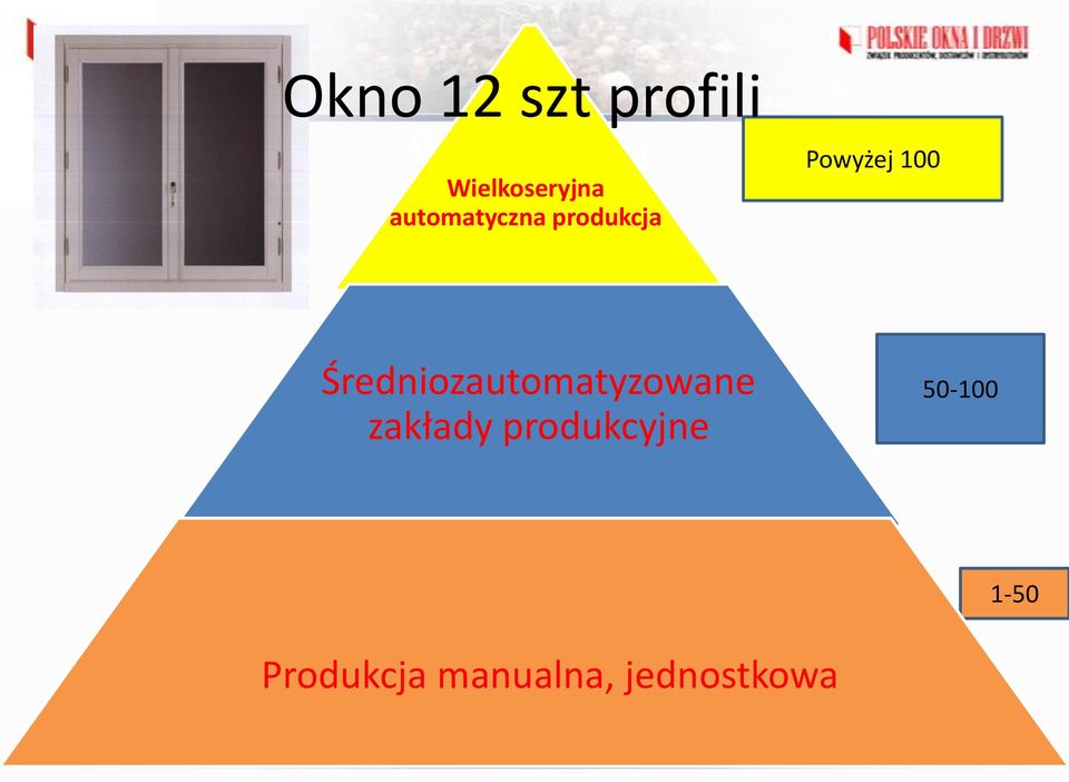 Powyżej 100 Średniozautomatyzowane zakłady