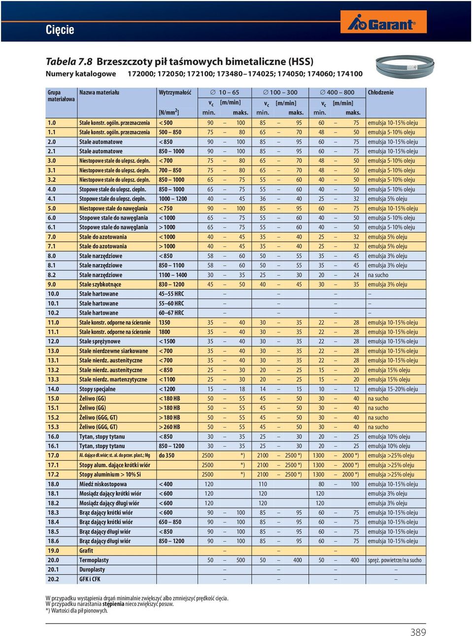 materiałowa v c [m/min] v c [m/min] v c [m/min] [N/mm 2 ] min. maks. min. maks. min. maks. 1.0 Stale konstr. ogóln. przeznaczenia < 500 90 100 85 95 60 75 emulsja 10-15% oleju 1.1 Stale konstr. ogóln. przeznaczenia 500 850 75 80 65 70 48 50 emulsja 5-10% oleju 2.