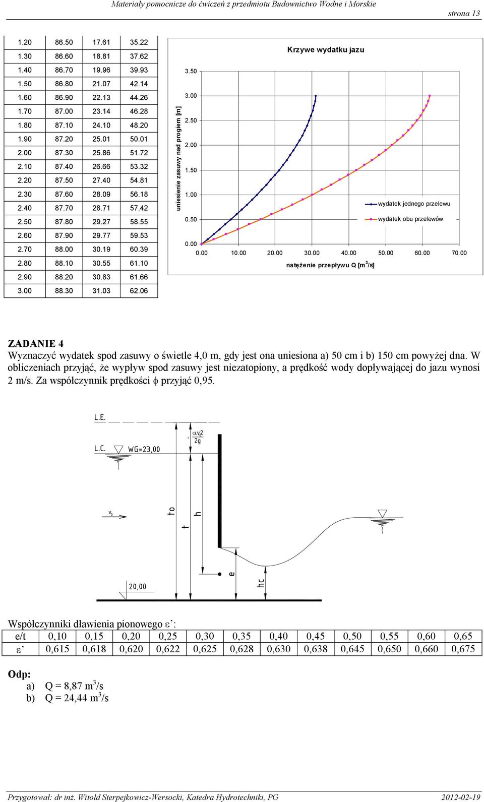 00 30.9 60.39.80 88.0 30.55 6.0.90 88.0 30.83 6.66 0.00 0.00 0.00 0.00 30.00 40.00 50.00 60.00 70.00 natężenie przepływu Q [m 3 /s] 3.00 88.30 3.03 6.