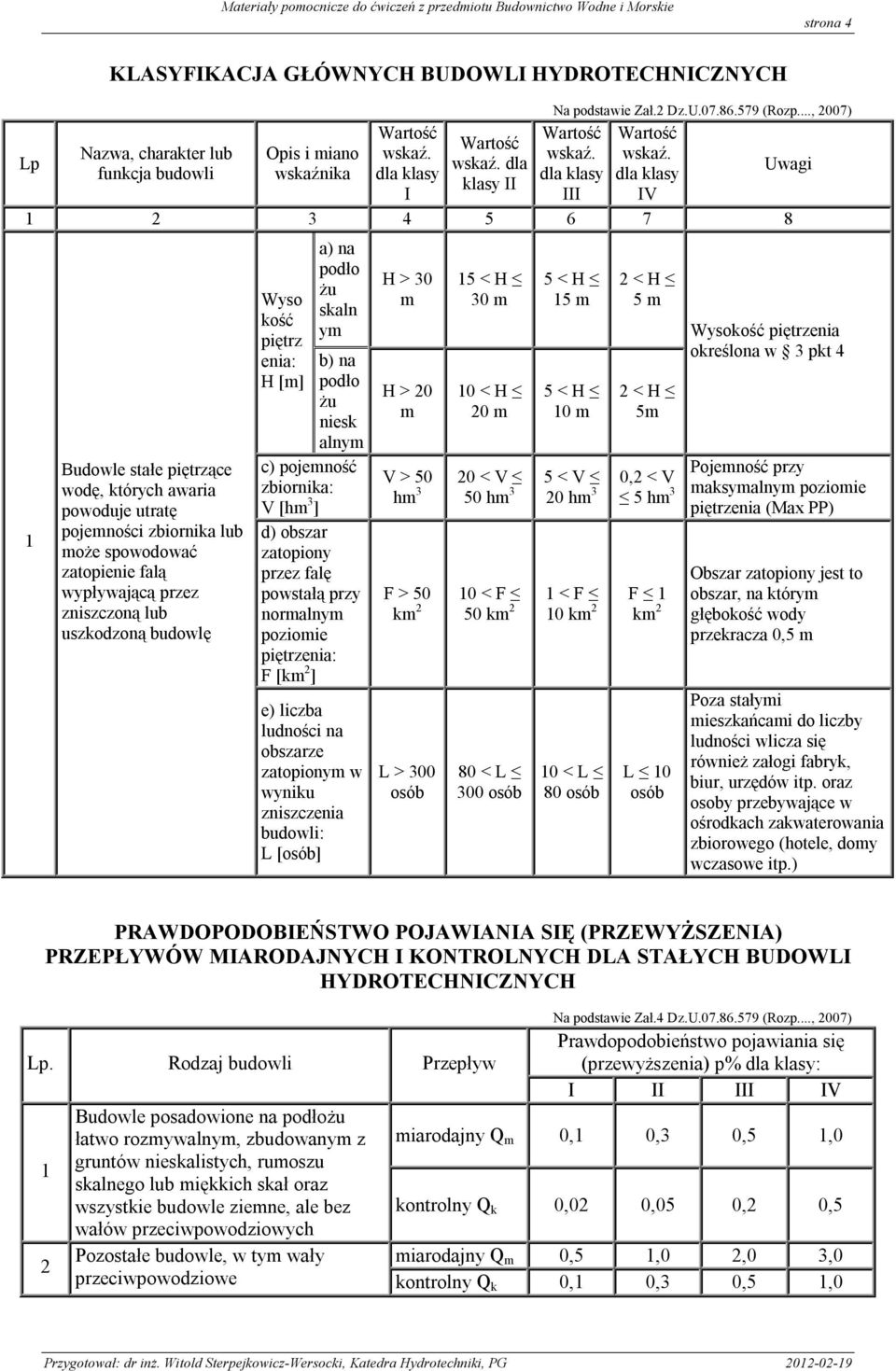 dla klasy IV 3 4 5 6 7 8 Budowle stałe piętrzące wodę, któryc awaria powoduje utratę pojemności zbiornika lub może spowodować zatopienie falą wypływającą przez zniszczoną lub uszkodzoną budowlę Wyso