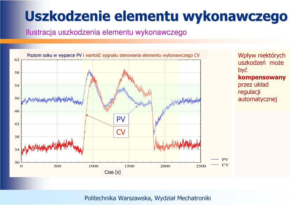 sterowania elementu wykonawczego CV Wpływ niektórych uszkodzeń moŝe być kompensowany przez