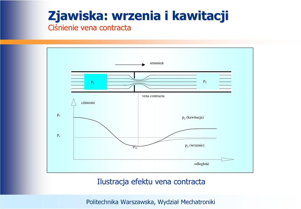 contracta p 1 p 2 (kawitacja) p v p vc p 2