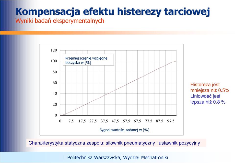 67,5 77,5 87,5 97,5 Histereza jest mniejsza niŝ 0.5% Liniowość jest lepsza niŝ 0.