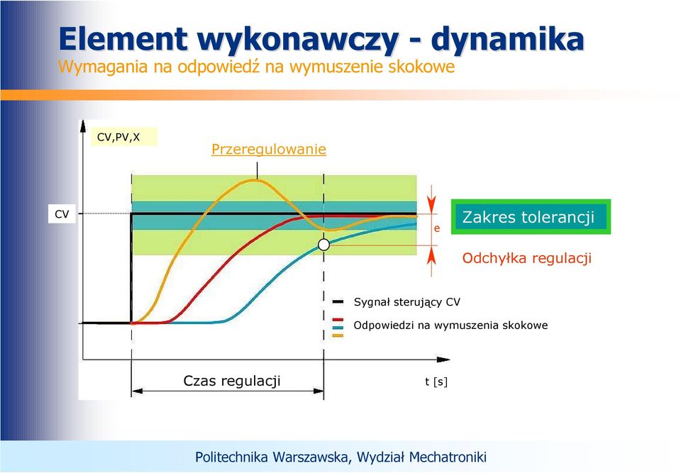 Zakres tolerancji Odchyłka regulacji Sygnał sterujący