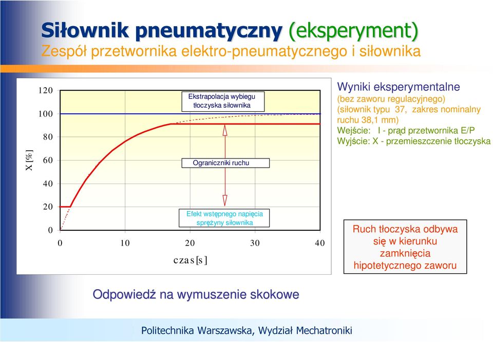 I - prąd przetwornika E/P Wyjście: X - przemieszczenie tłoczyska X [%] 60 40 Ograniczniki ruchu 20 0 Efekt wstępnego napięcia