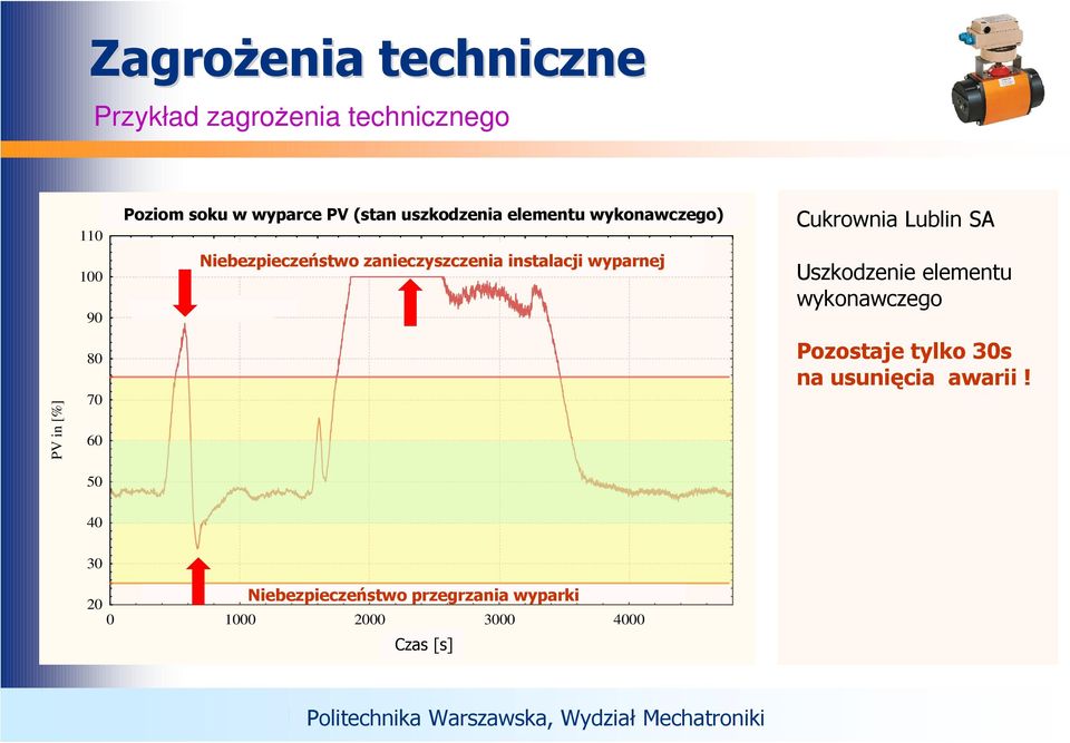 instalacji wyparnej Cukrownia Lublin SA Uszkodzenie elementu wykonawczego Pozostaje tylko 30s na usunięcia awarii!
