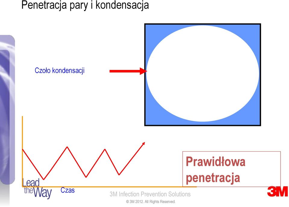 kondensacji Czas