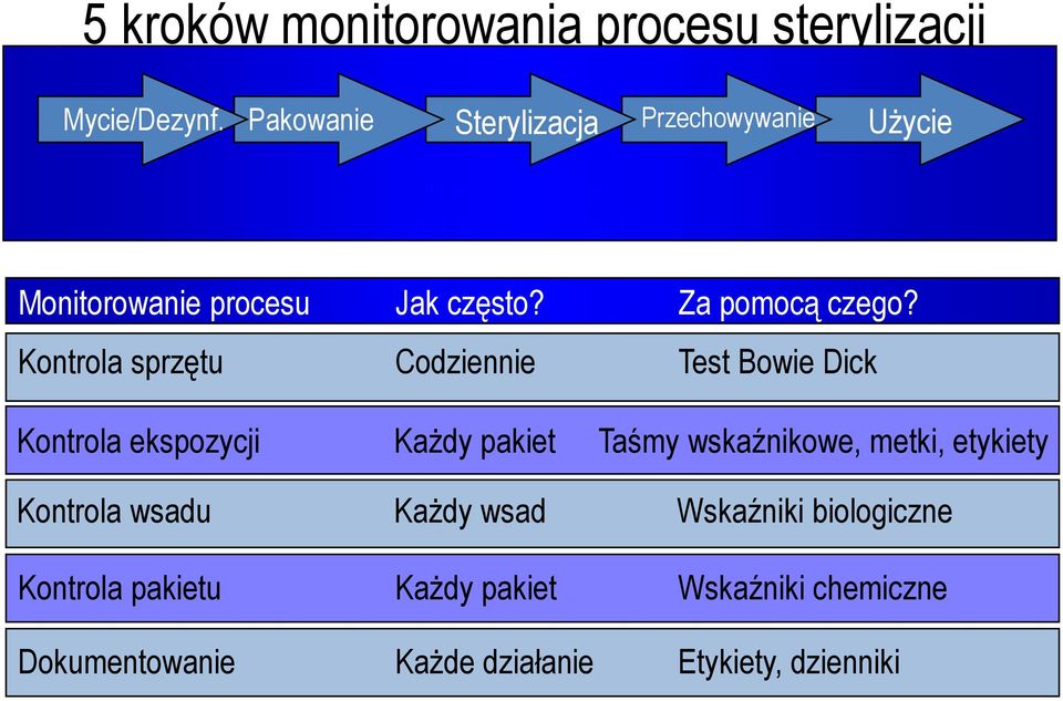 często? Za pomocą czego?