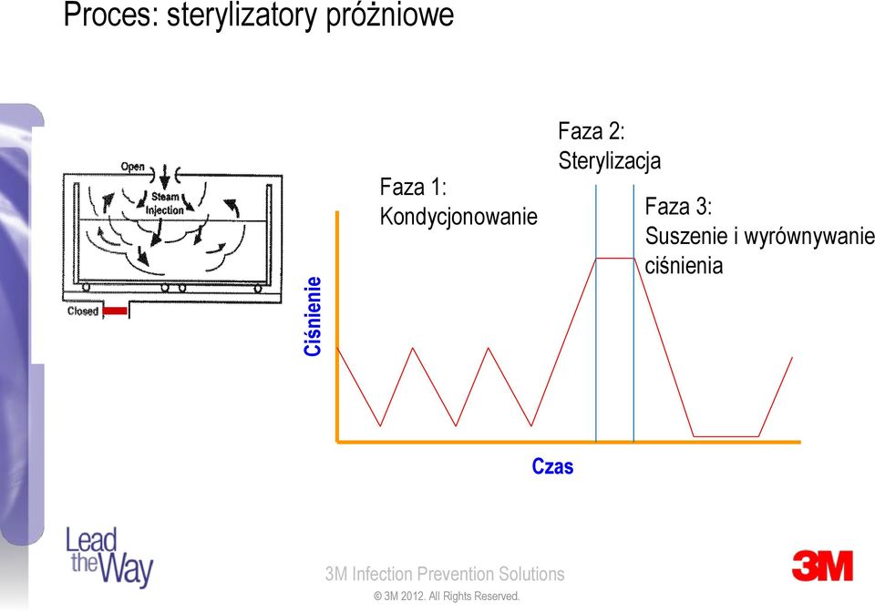 Faza 2: Sterylizacja Faza 3: