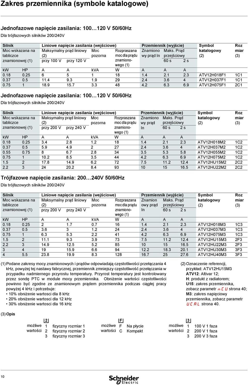Prąd przejściowy katalogowy (2) miar (3) znamionowej (1) przy 100 V przy 120 V znamionowego 60 s 2 s (1) kw HP A A kva W A A A 0.18 0.25 6 5 1 18 1.4 2.1 2.3 ATV12H018F1 1C1 0.37 0.5 11.4 9.3 1.