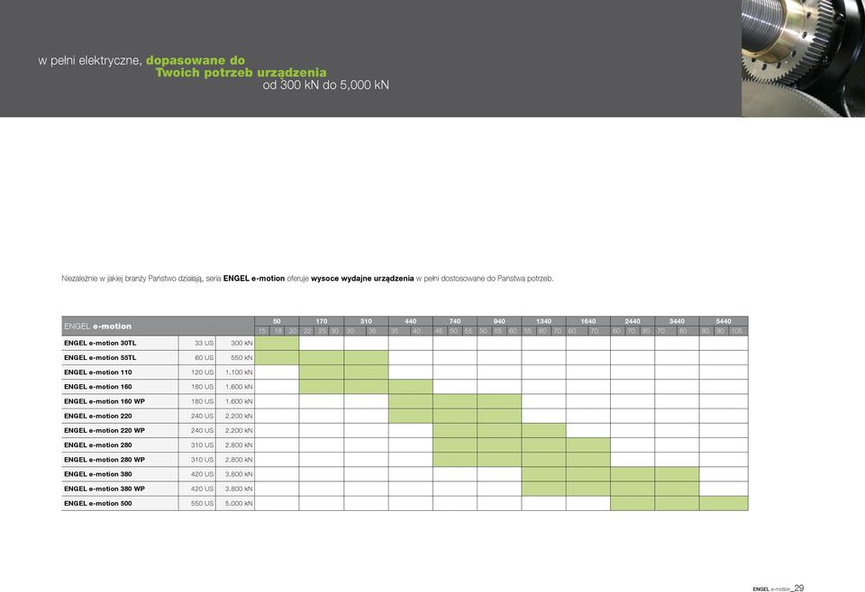 ENGEL e-motion ENGEL e-motion 30TL 33 US 300 kn 50 170 310 440 740 940 1340 1640 2440 3440 5440 15 18 20 22 25 30 30 35 35 40 45 50 55 50 55 60 55 60 70 60 70 60 70 80 70 80 80 90 105 ENGEL e-motion