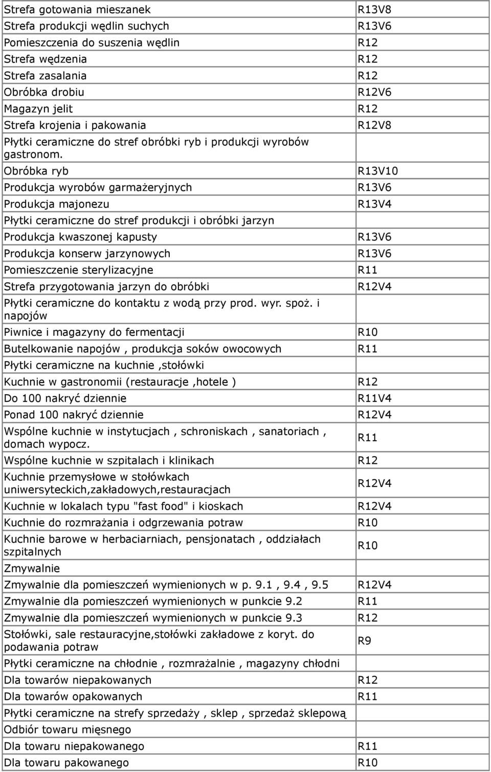 Obróbka ryb Produkcja wyrobów garmażeryjnych Produkcja majonezu Płytki ceramiczne do stref produkcji i obróbki jarzyn Produkcja kwaszonej kapusty Produkcja konserw jarzynowych Pomieszczenie