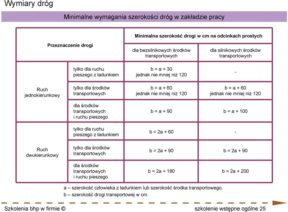 jednak nie mniej niż 120 dla środków transportowych i ruchu pieszego b = a + 90 b = a + 100 tylko dla ruchu pieszego z ładunkiem b = 2a + 60 - Ruch dwukierunkowy tylko dla środków transportowych dla