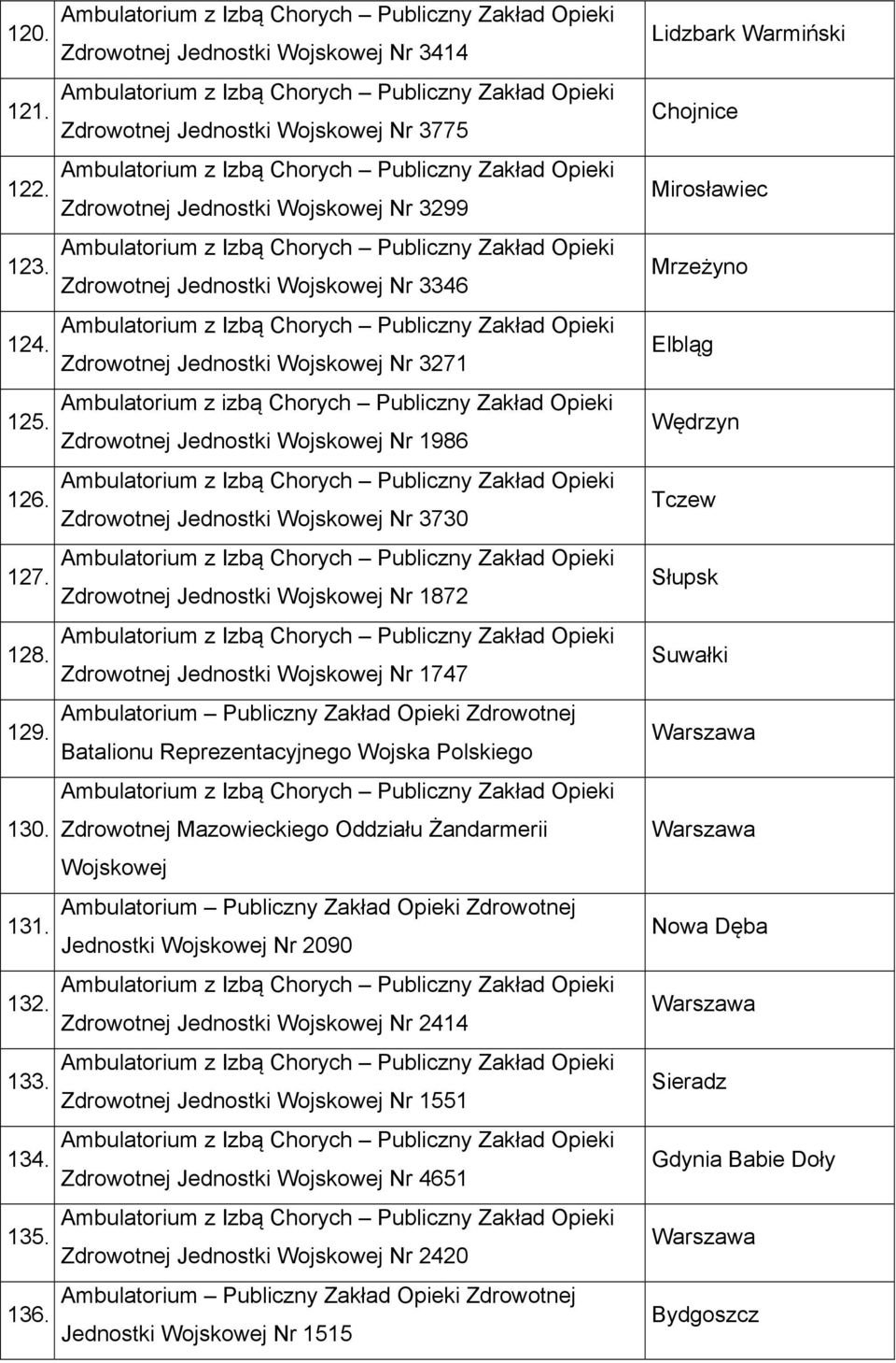 Zdrowotnej Jednostki Wojskowej Nr 1872 128. Zdrowotnej Jednostki Wojskowej Nr 1747 129. Batalionu Reprezentacyjnego Wojska Polskiego 130. Zdrowotnej Mazowieckiego Oddziału Żandarmerii Wojskowej 131.