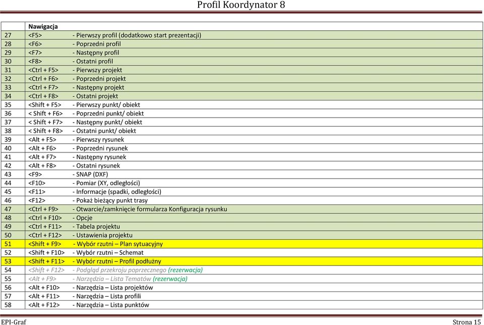 punkt/ obiekt 38 < Shift + F8> - Ostatni punkt/ obiekt 39 <Alt + F5> - Pierwszy rysunek 40 <Alt + F6> - Poprzedni rysunek 41 <Alt + F7> - Następny rysunek 42 <Alt + F8> - Ostatni rysunek 43 <F9> -