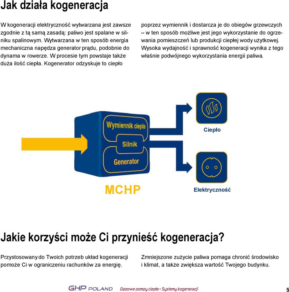 Kogenerator odzyskuje to ciepło poprzez wymiennik i dostarcza je do obiegów grzewczych w ten sposób możliwe jest jego wykorzystanie do ogrzewania pomieszczeń lub produkcji ciepłej wody użytkowej.