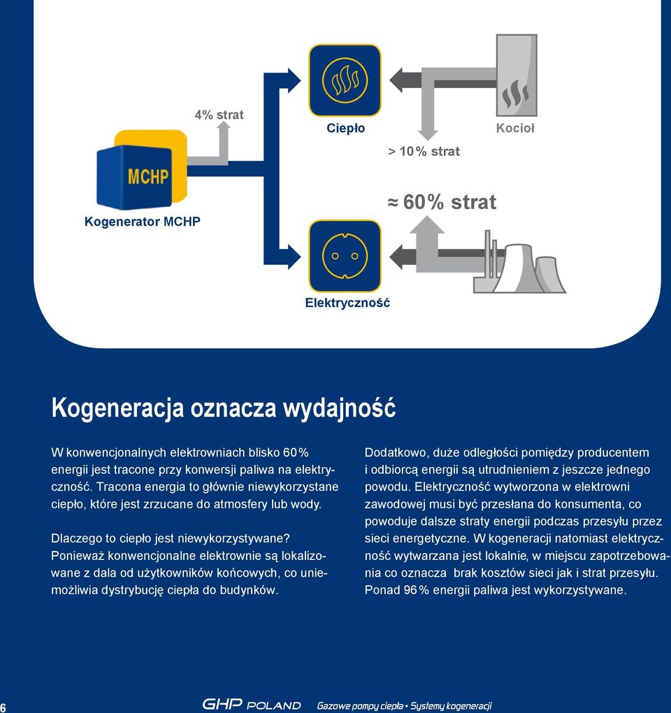 Ponieważ konwencjonalne elektrownie są lokalizowane z dala od użytkowników końcowych, co uniemożliwia dystrybucję ciepła do budynków.