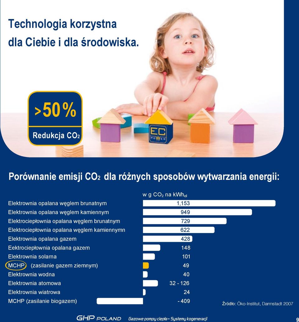 Elektrownia opalana węglem kamiennym 949 Elektrociepłownia opalana węglem brunatnym 729 Elektrociepłownia opalana węglem kamiennymn 622 Elektrownia