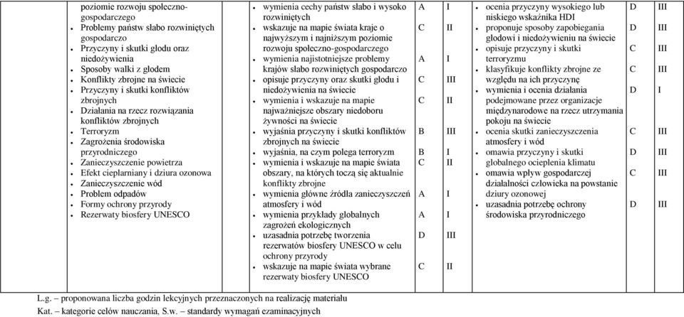 Zanieczyszczenie wód Problem odpadów Formy ochrony przyrody Rezerwaty biosfery UNESO wymienia cechy państw słabo i wysoko rozwiniętych wskazuje na mapie kraje o najwyższym i najniższym poziomie