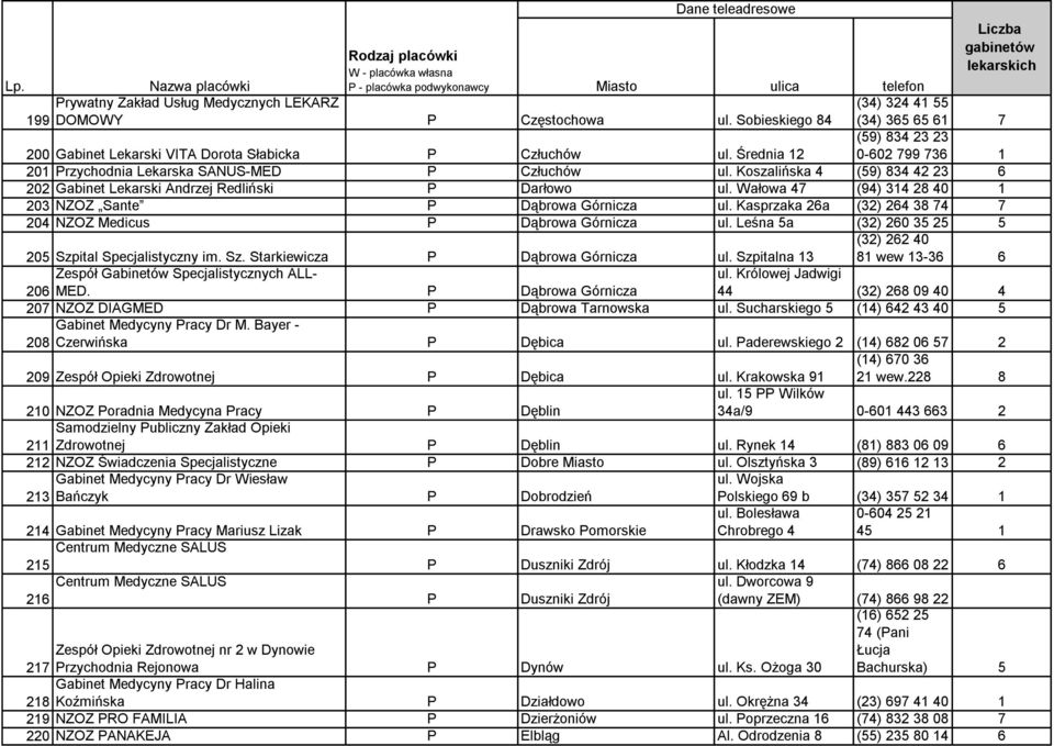 Koszalińska 4 (59) 834 42 23 6 202 Gabinet Lekarski Andrzej Redliński P Darłowo ul. Wałowa 47 (94) 314 28 40 1 203 NZOZ Sante P Dąbrowa Górnicza ul.