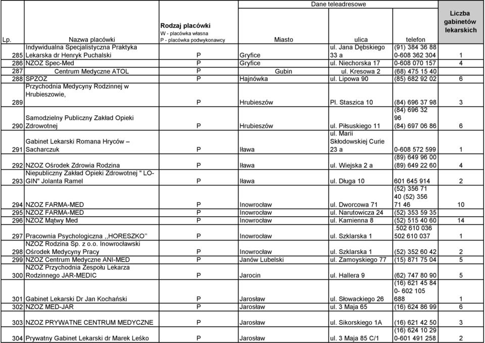 Lipowa 90 (85) 682 92 02 6 289 Przychodnia Medycyny Rodzinnej w Hrubieszowie, P Hrubieszów Pl.